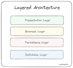 Top 5 Architecture Patterns: Mastering the Art of Design